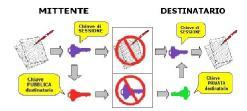 1) SISTEMI CRITTOGRAFICI A CHIAVE PRIVATA (SIMMETRICA) 2) SISTEMI CRITTOGRAFICI A CHIAVE PUBBLICA - Mittente e destinatario utilizzano la stessa chiave per comunicare - Due chiavi differenti: