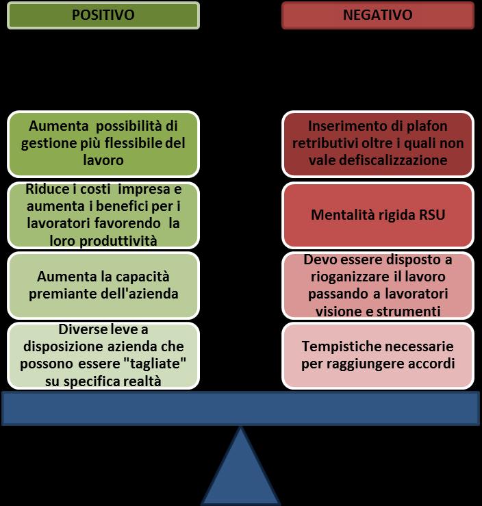 FASE BETWEEN CONTRATTAZIONE DI II LIVELLO Dalla discussione su questo strumento emerge come: 1) soluzione ancora non matura nelle aziende 2) esiste