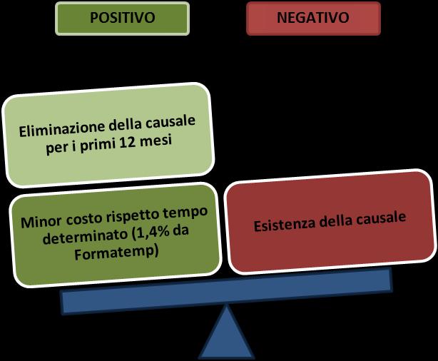 Specificità IMPRESE GRANDI DIMENSIONI SOMMINISTRAZIONE A TEMPO DETERMINATO Dalla discussione su questo strumento emerge come: 1) strumento