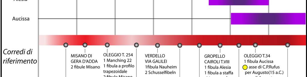 I materiali transalpini, inoltre, ad eccezione di qualche tipo di fibula e delle armi, sono notevolmente diversi da quelli presenti in Cisalpina nella stessa epoca.