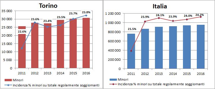 18 2016 - Rapporto Città Metropolitana di Torino Tra il 2011 ed il 2016, il numero di minori non comunitari nella città metropolitana in esame risulta in lenta, ma costante crescita, con un passaggio