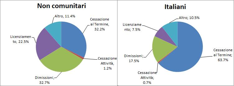 34 2016 - Rapporto Città Metropolitana di Torino Grafico 3.3.2 Rapporti di lavoro cessati nella provincia di riferimento per cittadinanza del lavoratore interessato e motivazione della cessazione (v.