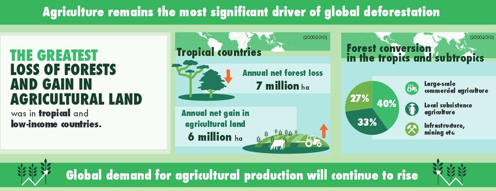 Agriculture remains the most significant driver of global