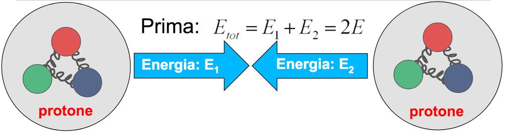 Cosa succede davvero? Il protone è una particella composta da partoni (gluoni o quark).