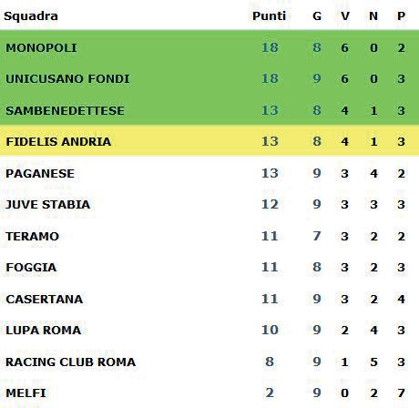 MONOPOLI-JUVE STABIA 2-0 PAGANESE-SAMBENEDETTESE 0-0 RACING ROMA-U.