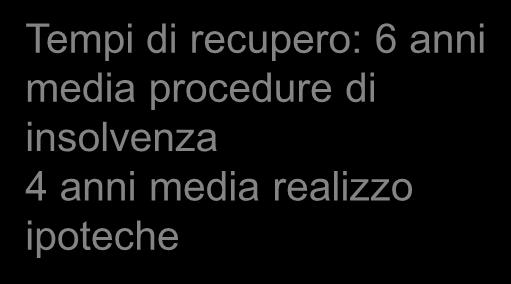 di copertura: 61% sofferenze 32% inadempienze