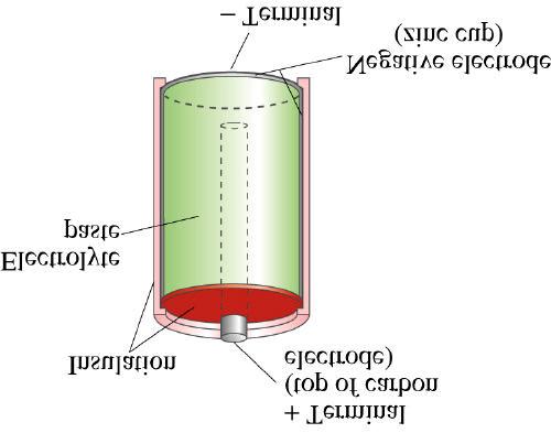 La batteria a cella solida (dry-cell) Dry cell.