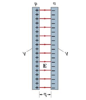 Campo Elettrico tra i piatti di un Condesatore a facce parallele usando la Legge di Gauss: Per il piatto a carica positiva: E da EA E