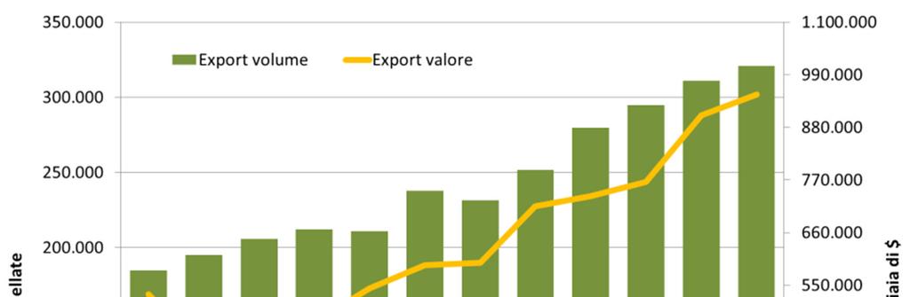 La commercializzazione nel mondo Trend esportazioni Gli