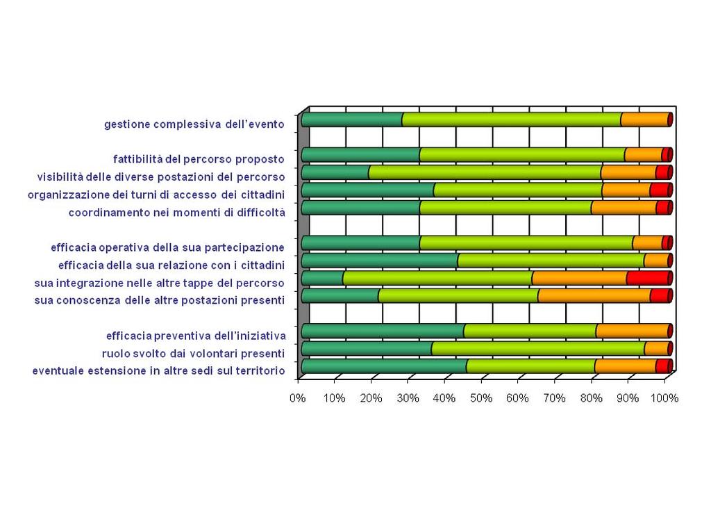 Le opinioni sull efficacia dell iniziativa L efficacia dell iniziativa in termini preventivi è stata valutata sulla base di tre quesiti: 1) l efficacia di prevenzione dell iniziativa: si dichiara