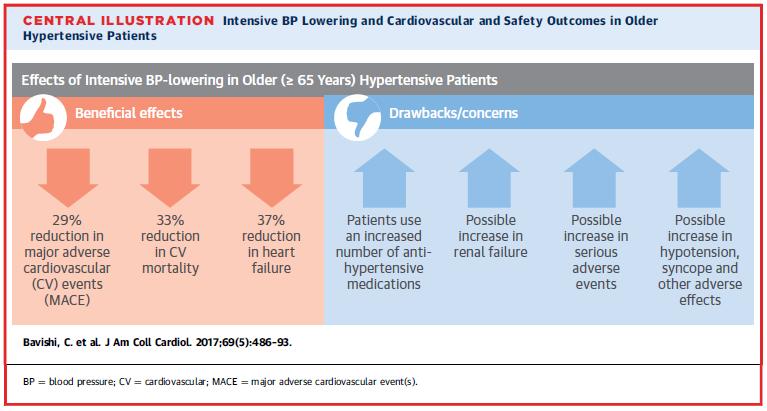 Intensive Versus Standard BP Lowering in Older Hypertensive Patients 4
