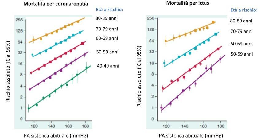 Rischi assoluti di mortalità per coronaropatia ed ictus per decade di età (scala logaritmica) per livello di PA