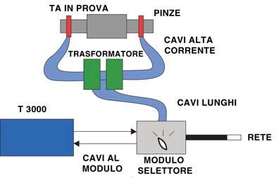 BU 2000 BU 2000 Modulo Selettore - Collegamento di rete: tramite un connettore da 64 A. - Alimentazione: mediante un interruttore da 63 A.