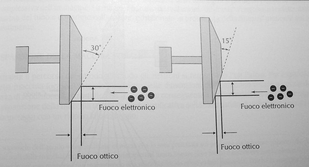 Angolo anodico e macchia focale (2) Dimensioni macchia focale: 1-3 mm Il principio del fuoco lineare sfrutta l angolazione dell anodo per diffondere il calore prodotto dagli elettroni su una