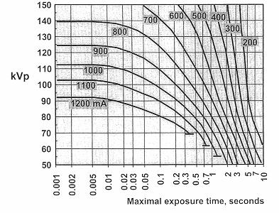 2 mm focal spot, 120 kw power, 3000 RPM rotor speed Curve di carico (rating charts) Fornisce informazioni sulle combinazioni permesse di kvp, ma e tempo di esposizione per un particolare tubo a raggi