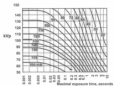 Uso delle curve di carico Trovare l intersezione del kvp e del tempo di esposizione richiesto macchia focale 0.