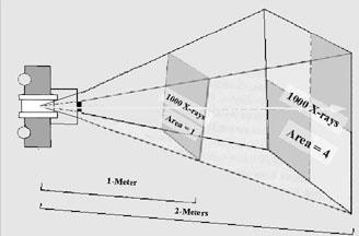 Legge inverso del quadrato della distanza L intensità del fasci di raggi X emesso da un tubo radiogeno segue la legge dell inverso del quadrato della distanza: d A I B = I A d B 2 Raddoppiano la