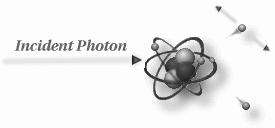 Il positrone annichila subito dopo con un elettrone e genera due fotoni di 511 kev, in direzioni opposte. Fotodisintegrazione Effetto Compton Fotodisintegrazione nucleare.