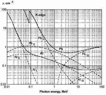 143 Esempi di sezioni d urto (1) σ PE : effetto fotoelettrico σ S : diffusione Compton σ PR : produzione di coppie (per E > 2MeV, non rilevante per medical imaging) La sezione d