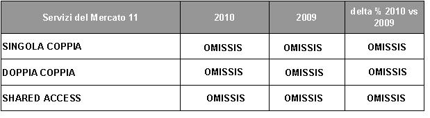 Relazione sulla contabilità regolatoria dei mercati di rete fissa dell esercizio 2010 L infrastruttura della Rete in Rame continua e continuerà a rappresentare un asset centrale per il settore delle