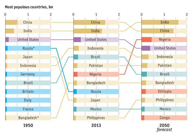 in Africa, 7,3% in Europa, 5,0% in USA e Canada) $ 71 TN Il PIL