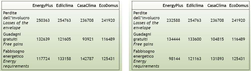 26 Bilancio energetico dell edificio bioclimatico Nel caso dell edificio di progetto in muratura pesante: il modello