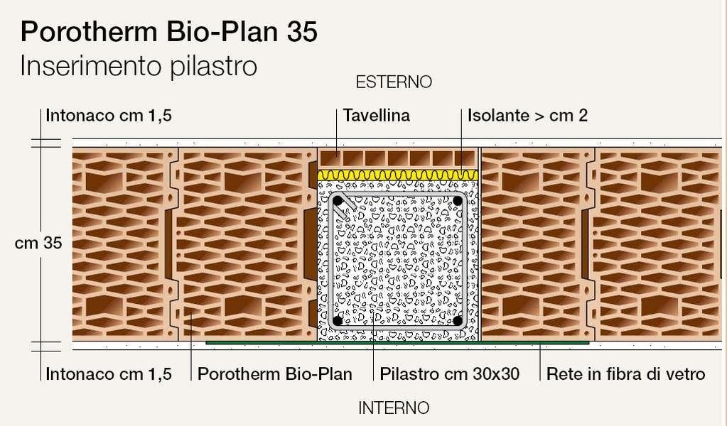 32 Particulari esecutivi: Porotherm Bio-Plan Inserimento pilastro U = 0,344 W/m 2 K + 15 % -> 0,40 W/m 2 K 1) U