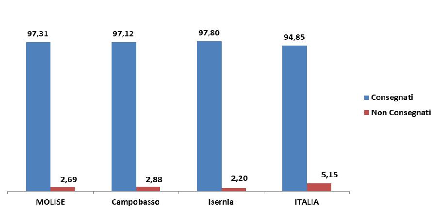 Figura 2.2 Esito della normalizzazione degli indirizzi per la spedizione postale: Italia, Molise e confronto per provincia (valori percentuali) 2.