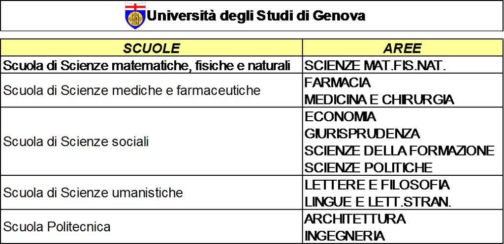 A seguito dei cambiamenti di ordine strutturale introdotti dalla Riforma Gelmini ormai a regime, la nuova organizzazione dell Università di Genova, come sintetizzato nello schema seguente, vede la