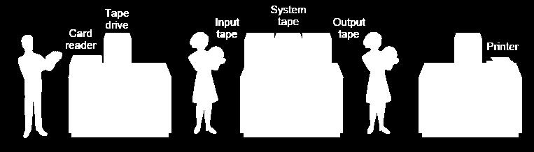 Job (programma o insieme di programmi) problema: enorme spreco di tempo (set - up time) Caricamento nastro compilatore, esecuzione compilatore, scaricamento compilatore,