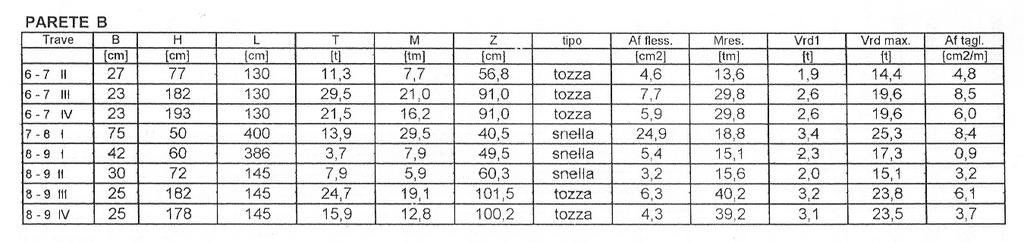 La verifica delle fasce di piano agli stati limite per flessione e taglio E necessario armare, anche a taglio, quasi tutte le fasce di piano Nei pochi casi in cui il taglio agente è maggiore di V