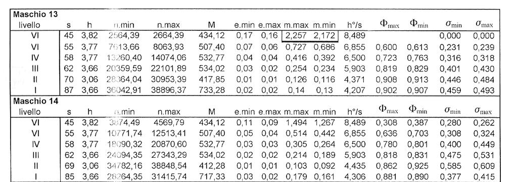 La verifica dei maschi murari al di fuori del piano (per sisma trasversale) M d t N d (per Q k e G k non incrementati) w = peso parete Q s = w S a γ i /q a = 0,26 w Queste verifiche sono