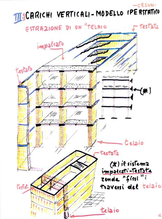 I carichi verticali sono fronteggiati da telai a
