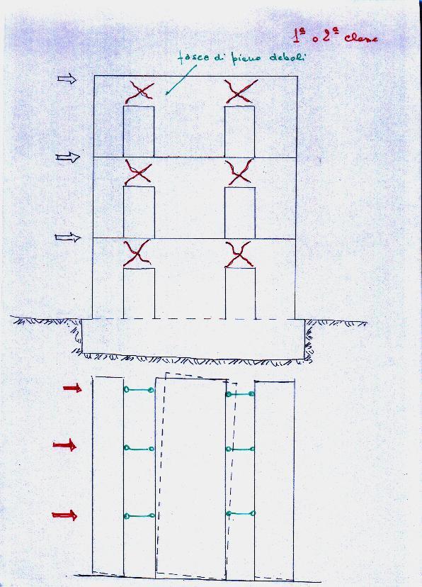 La rottura delle fasce di piano determina uno schema resistente molto più vulnerabile Comportamento tipico degli edifici della I