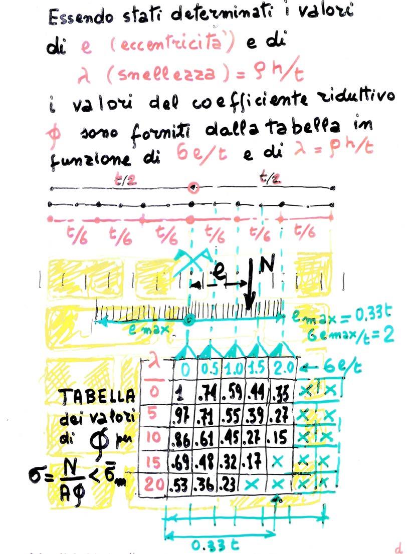 Valutazione del coefficiente φ riduttivo della resistenza della sezione Tiene