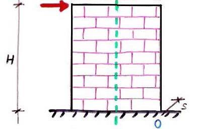 Valutazione del momento ultimo della sezione muraria V ult Ν e sup < 0 Si considera il diagramma σ ε completamente sviluppato.