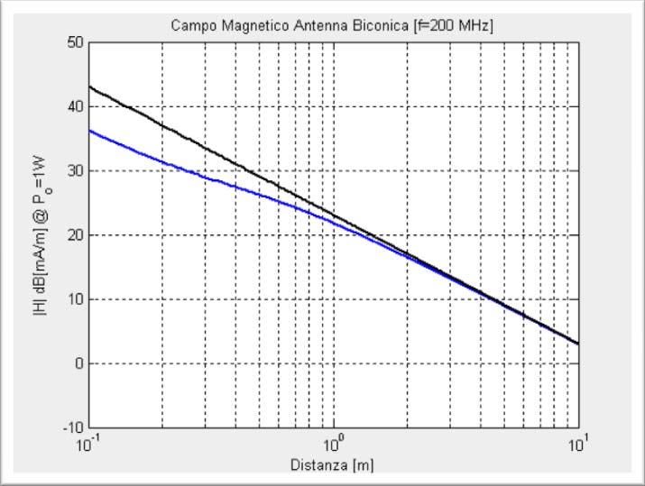 Antenna biconica e Sensore di campo magnetico: Misure Vs. Simulazioni (2) Firenze, 12 Dicembre 2007 f=100mhz f=200mhz σ =1.