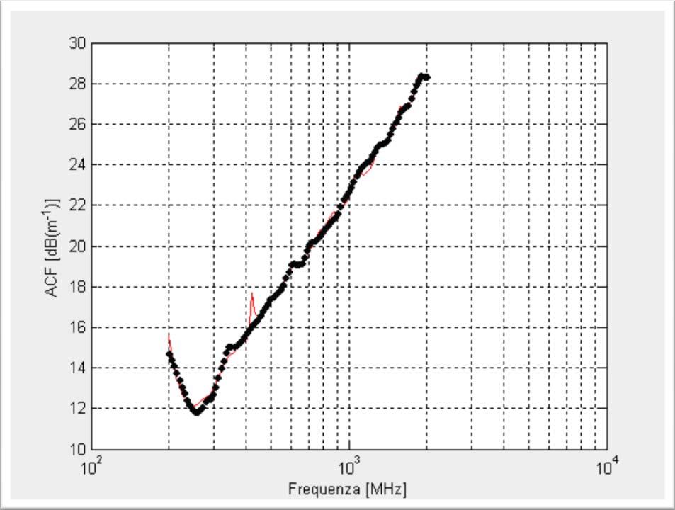 Antenna Log-Periodica Calcolabile (2) Punti: ACF dichiarato dal costruttore, Linea