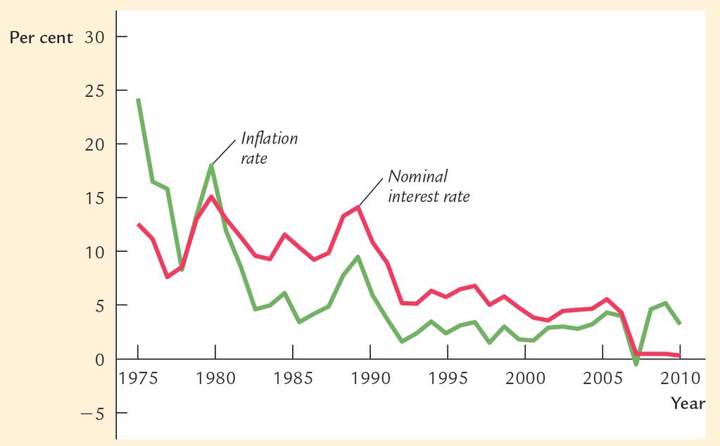 Inflazione e tassi di