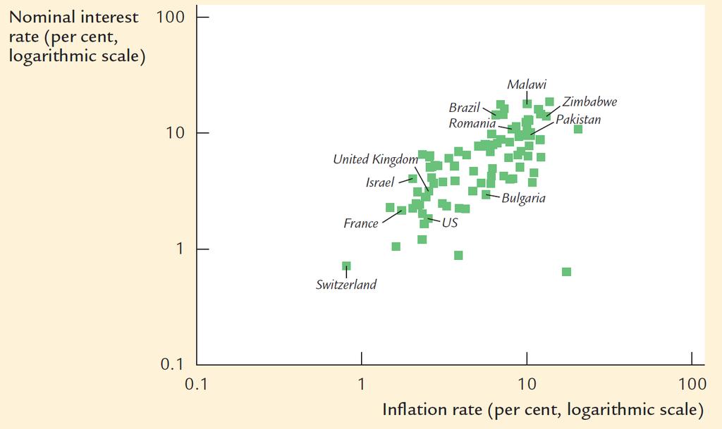 Inflazione e tassi di