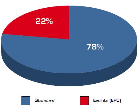 I MODELLI CONTRATTUALI Analisi empirica dei contratti EPC Forme contrattuali utilizzate dalle ESCo italiane (PoliMi 2011) INDAGINE SU