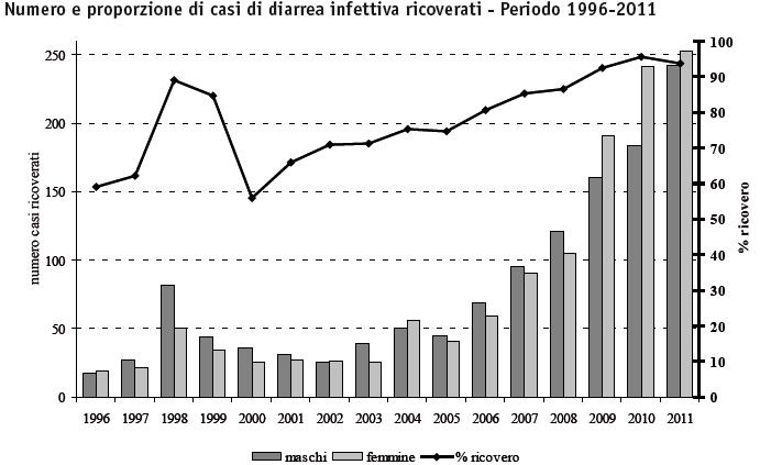 Il numero di notifiche per diarrea infettiva non da salmonella è cresciuto negli ultimi anni ed è aumentata anche la percentuale di malati ricoverati.