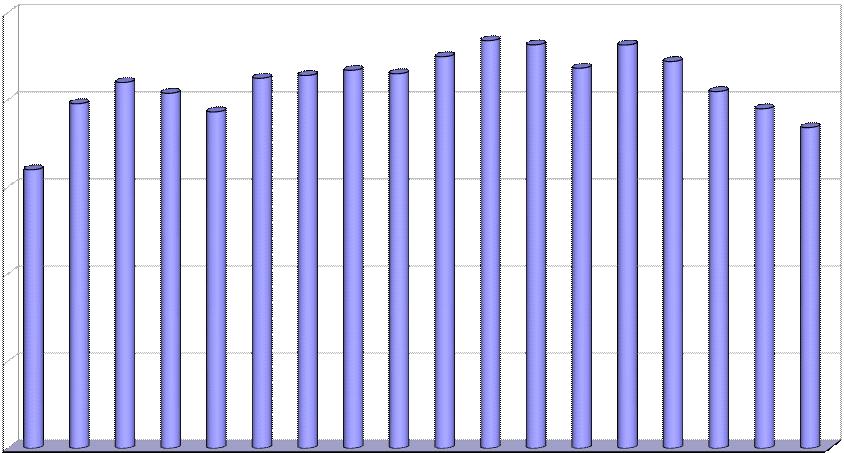 Le richieste di risarcimento danni sono distribuite secondo un trend altalenante decrescente negli ultimi anni e si evidenzia un decremento del 5,5% nel 2016 rispetto al 2015.