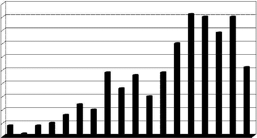 In particolare, come evidenzia il seguente grafico e come ci si aspettava dalla loro natura, rispetto alle richieste di risarcimento danni relative alla Gestione Liquidatoria, si evidenzia un