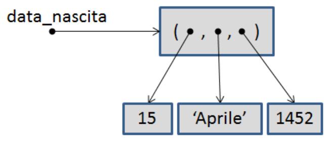 Tuple Una tupla è una sequenza ordinata di oggetti non sostituibili (ovvero, la tulpa è immutabile) e non