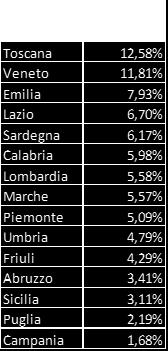 regionali di favorire alcuni contesto di maggiore competizione e diversificazione Territori con