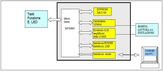 Composizione del sistema Principali dispositivi presenti abbordo dell RFID Relè: 1.