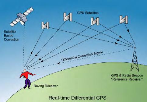 Le teorie relativistiche di Einstein Applicazioni. Global Positioning System (GPS) Satelliti - Altezza: circa 20.200 km dalla superficie terrestre; raggio dell orbita: circa 26.