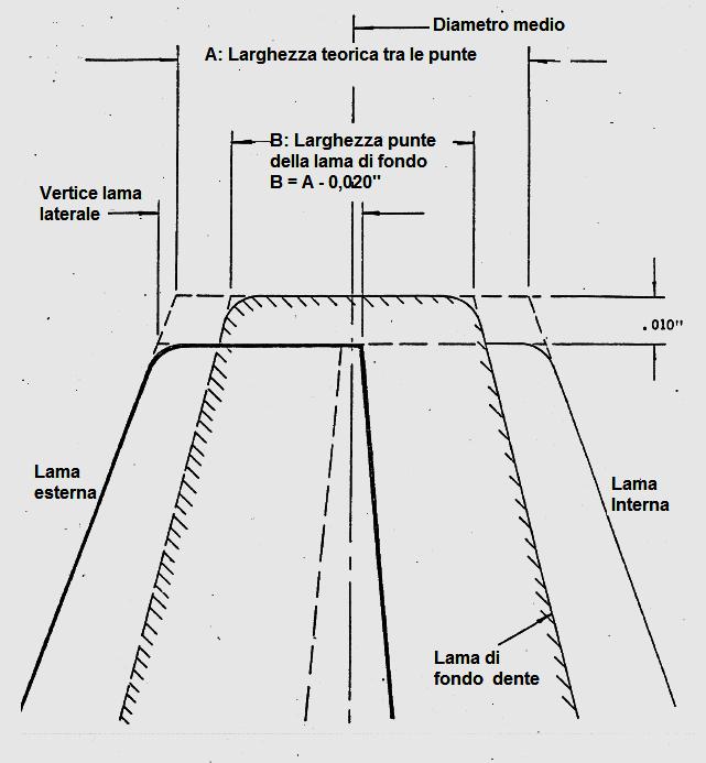 Nel caso di impiego della lama centrale, la successione delle lame è la seguente: OB - lama centrale IB - lama centrale OB lama centrale, IB ecc.