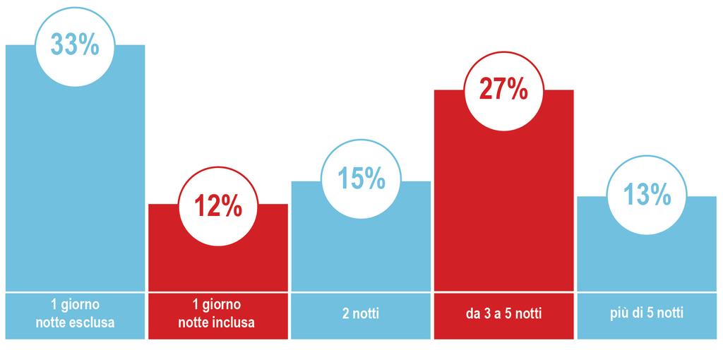 La durata della permanenza a Torino Più della metà dei visitatori del Salone che proviene da fuori provincia ha pernottato almeno una notte a Torino.